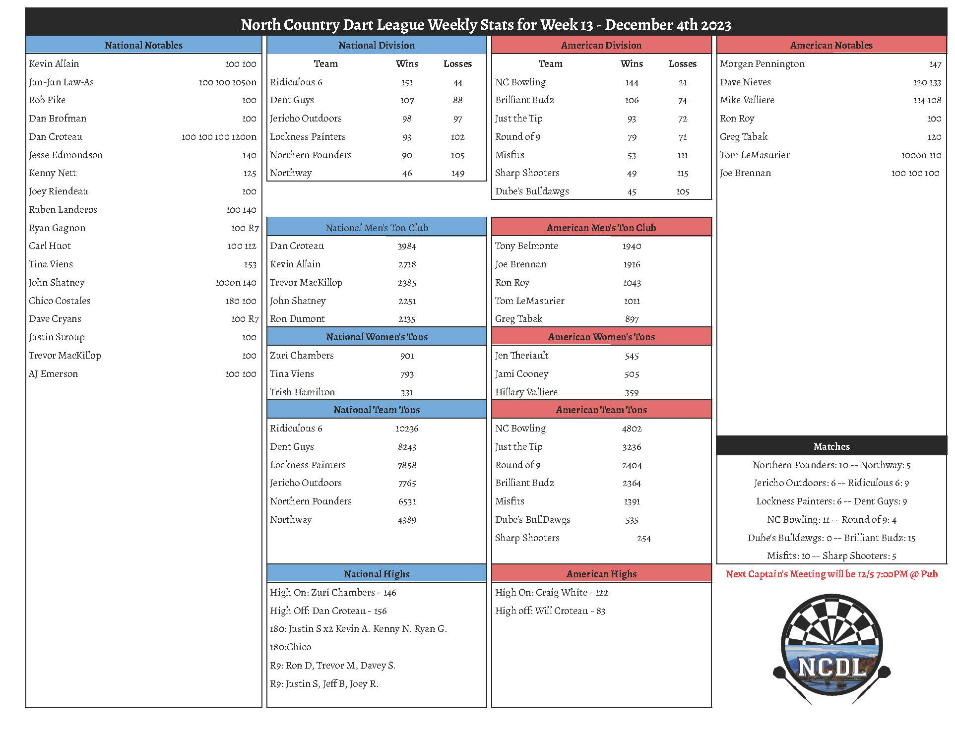 December 4th Weekly Stats